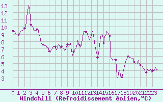 Courbe du refroidissement olien pour Chatelus-Malvaleix (23)