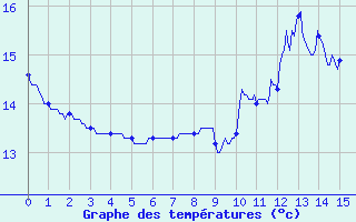 Courbe de tempratures pour Bernaville (80)