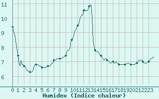 Courbe de l'humidex pour Sandillon (45)