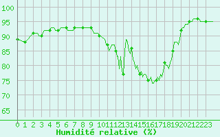 Courbe de l'humidit relative pour Pordic (22)