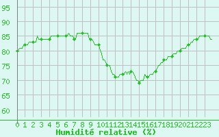 Courbe de l'humidit relative pour Paris Saint-Germain-des-Prs (75)
