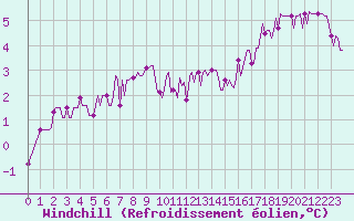 Courbe du refroidissement olien pour Brugge (Be)