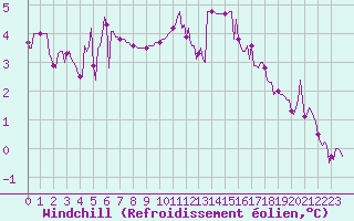 Courbe du refroidissement olien pour Mazres Le Massuet (09)