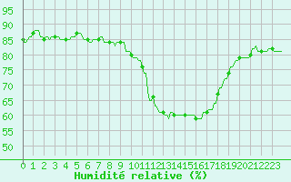 Courbe de l'humidit relative pour La Baeza (Esp)