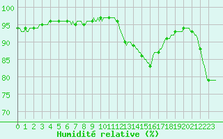 Courbe de l'humidit relative pour Saint-Amans (48)