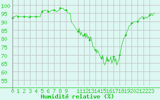 Courbe de l'humidit relative pour Thurey (71)