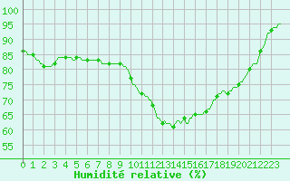 Courbe de l'humidit relative pour Lemberg (57)