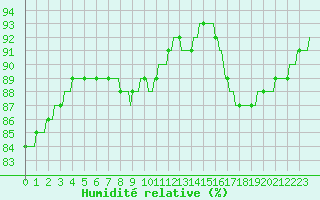 Courbe de l'humidit relative pour Puimisson (34)