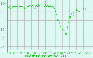 Courbe de l'humidit relative pour Tthieu (40)