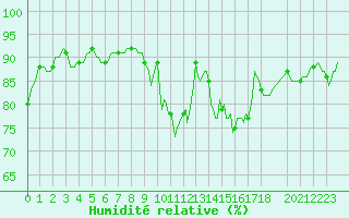 Courbe de l'humidit relative pour Saffr (44)