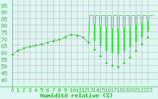 Courbe de l'humidit relative pour Saint-Michel-d'Euzet (30)