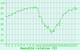 Courbe de l'humidit relative pour Besn (44)