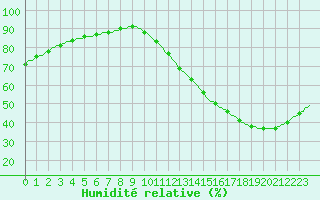 Courbe de l'humidit relative pour Saint-Michel-d'Euzet (30)