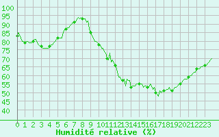 Courbe de l'humidit relative pour Besson - Chassignolles (03)