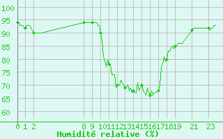 Courbe de l'humidit relative pour Pinsot (38)