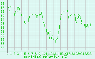 Courbe de l'humidit relative pour Vaux-sur-Sre (Be)