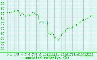 Courbe de l'humidit relative pour Potes / Torre del Infantado (Esp)