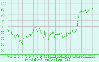 Courbe de l'humidit relative pour Saint-Jean-des-Ollires (63)