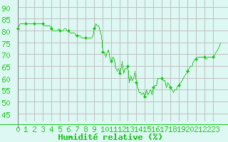 Courbe de l'humidit relative pour Anglars St-Flix(12)