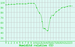 Courbe de l'humidit relative pour Puimisson (34)