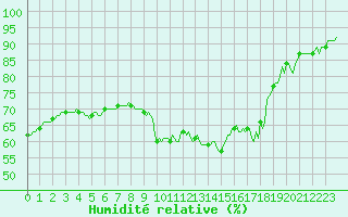 Courbe de l'humidit relative pour Avril (54)