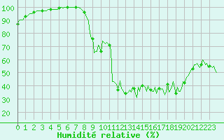 Courbe de l'humidit relative pour Meyrignac-l'Eglise (19)