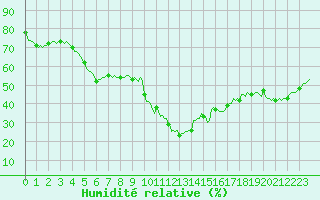 Courbe de l'humidit relative pour La Foux d'Allos (04)