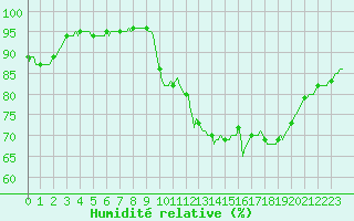 Courbe de l'humidit relative pour Izegem (Be)