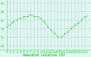 Courbe de l'humidit relative pour Saint-Michel-d'Euzet (30)