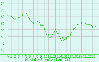 Courbe de l'humidit relative pour Roujan (34)