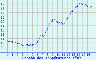 Courbe de tempratures pour Saint-Sauveur-en-Rue (42)