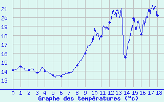 Courbe de tempratures pour Beauvais (60)