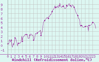 Courbe du refroidissement olien pour Saint-Julien-en-Quint (26)