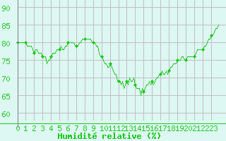 Courbe de l'humidit relative pour Isle-sur-la-Sorgue (84)