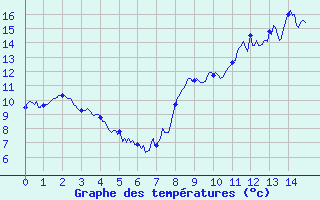 Courbe de tempratures pour Thorey-Sous-Charny (21)