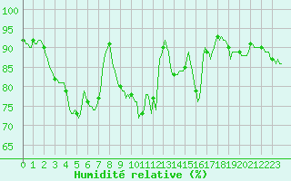 Courbe de l'humidit relative pour Saverdun (09)