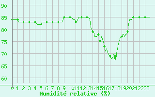 Courbe de l'humidit relative pour L'Huisserie (53)