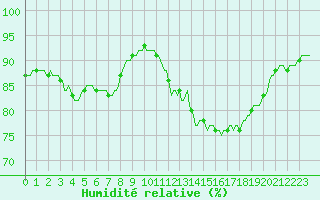 Courbe de l'humidit relative pour Izegem (Be)
