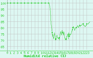 Courbe de l'humidit relative pour Boulogne (62)