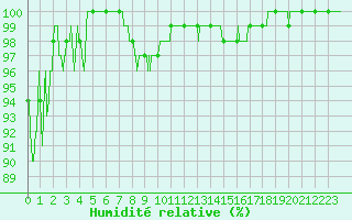 Courbe de l'humidit relative pour Metz-Nancy-Lorraine (57)
