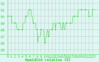 Courbe de l'humidit relative pour Luc-sur-Orbieu (11)