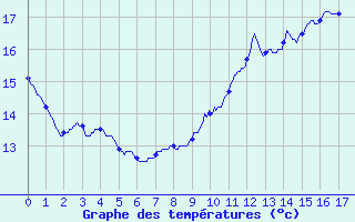 Courbe de tempratures pour Rioz (70)