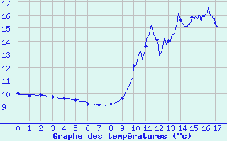 Courbe de tempratures pour Soulan (09)