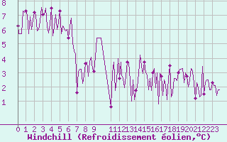 Courbe du refroidissement olien pour Saint-Jean-des-Ollires (63)