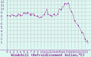 Courbe du refroidissement olien pour Jarnages (23)