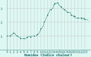 Courbe de l'humidex pour Saint-Quentin (02)