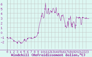 Courbe du refroidissement olien pour Anglars St-Flix(12)