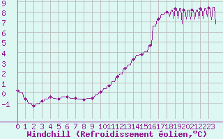 Courbe du refroidissement olien pour Variscourt (02)