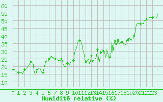 Courbe de l'humidit relative pour Vars - Col de Jaffueil (05)