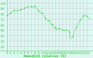 Courbe de l'humidit relative pour Cuxac-Cabards (11)